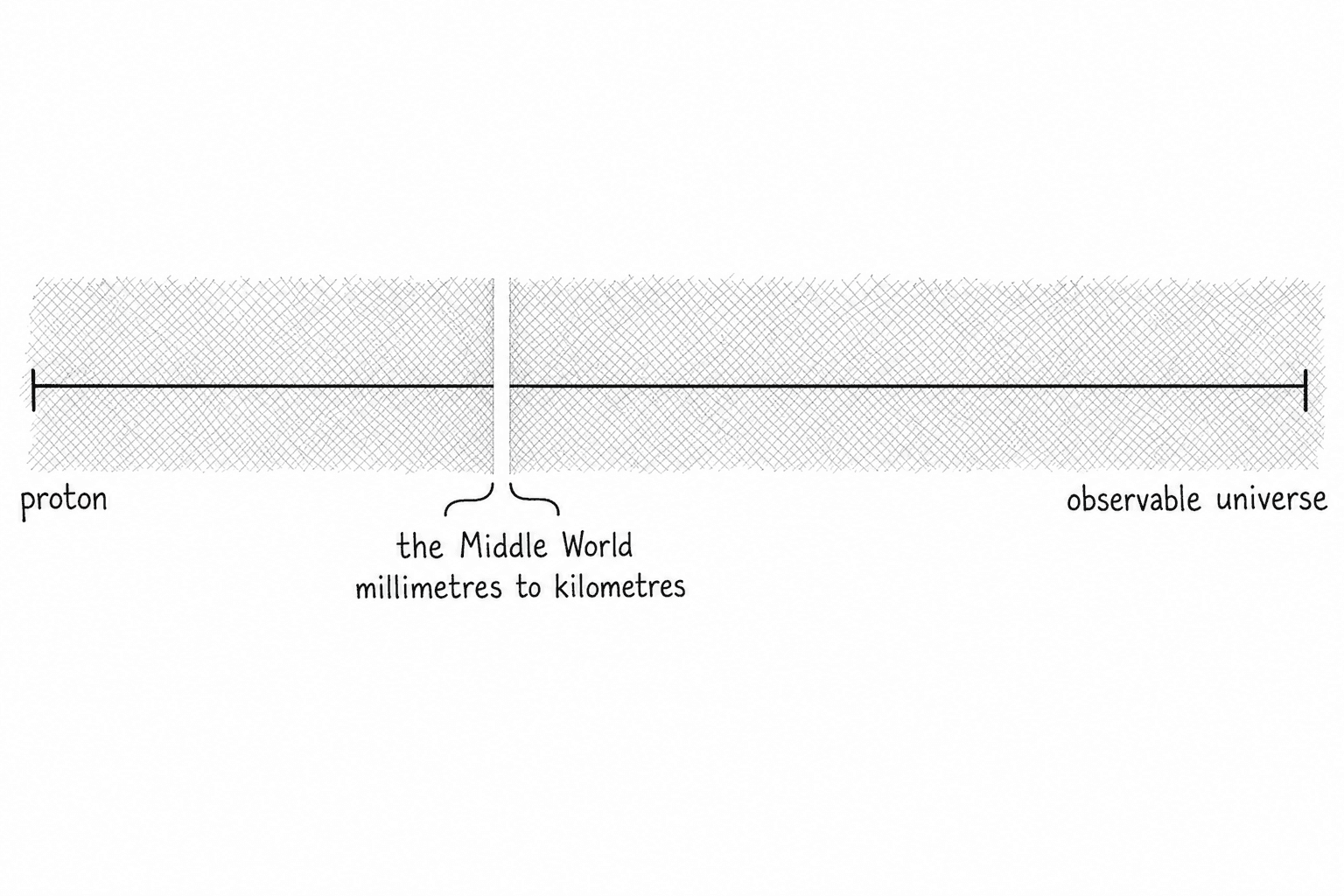 Hand-drawn scale from a proton to the observable universe